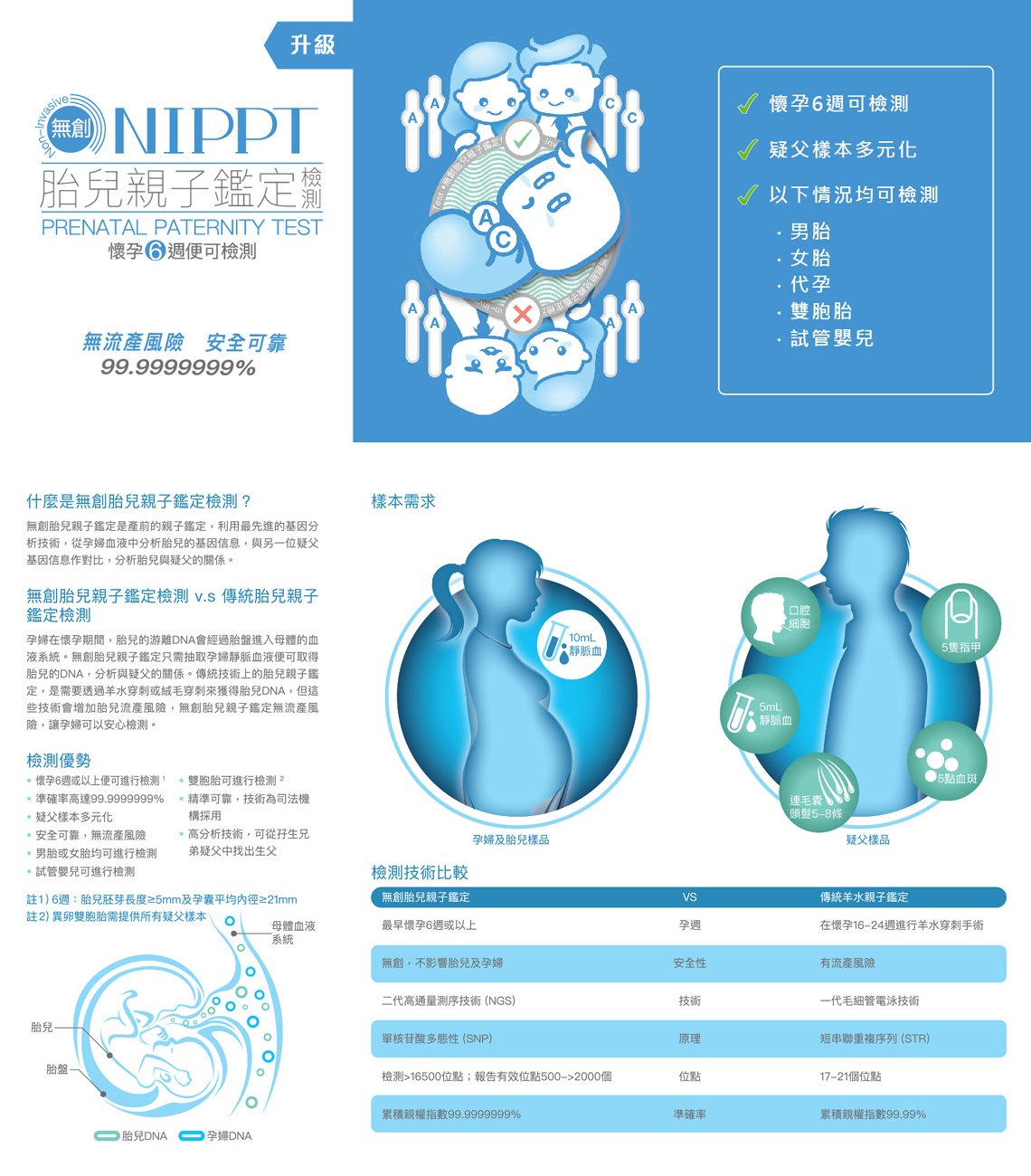 香港胎兒親子鑒定